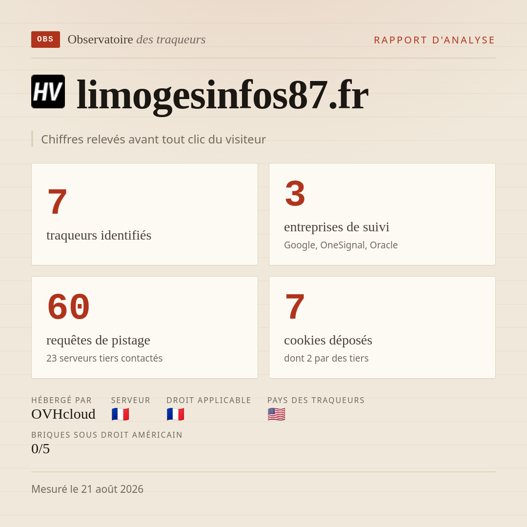 limogesinfos87.fr : 7 traqueurs identifiés, 3 entreprises de suivi, 60 requêtes de pistage. Chiffres relevés avant tout clic du visiteur.