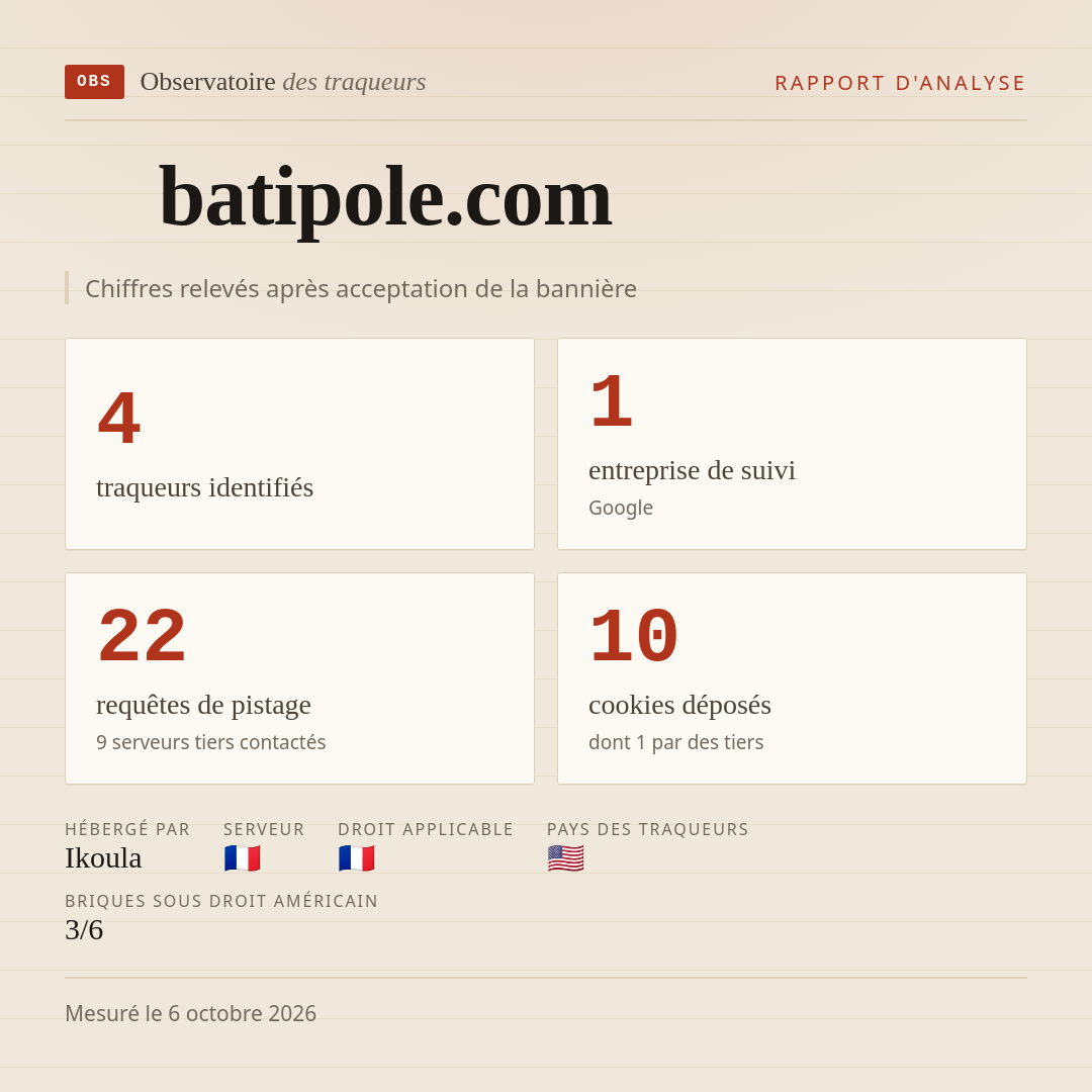 batipole.com : 4 traqueurs identifiés, 1 entreprise de suivi, 22 requêtes de pistage. Chiffres relevés après acceptation de la bannière.