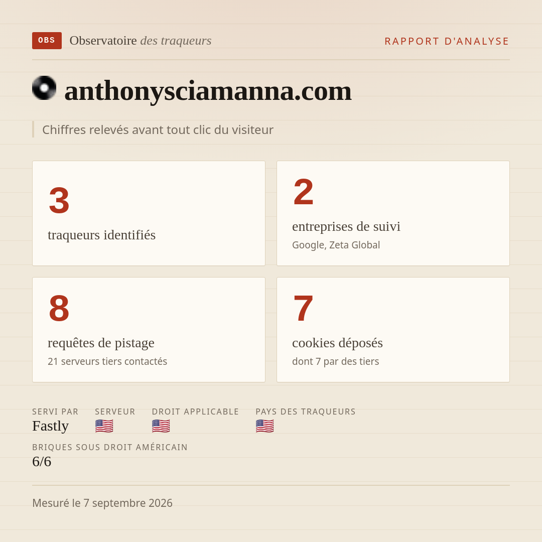 anthonysciamanna.com : 3 traqueurs identifiés, 2 entreprises de suivi, 8 requêtes de pistage. Chiffres relevés avant tout clic du visiteur.