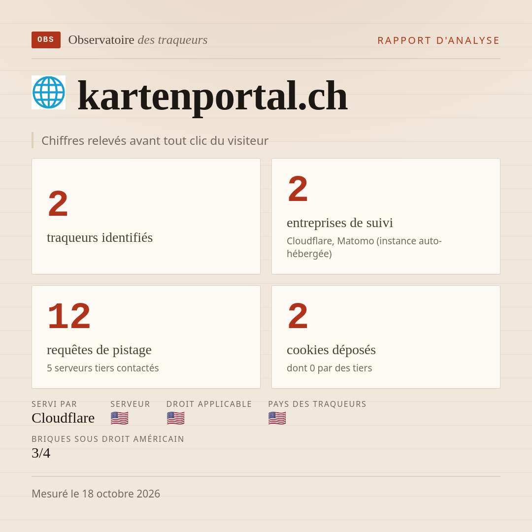 kartenportal.ch : 2 traqueurs identifiés, 2 entreprises de suivi, 12 requêtes de pistage. Chiffres relevés avant tout clic du visiteur.