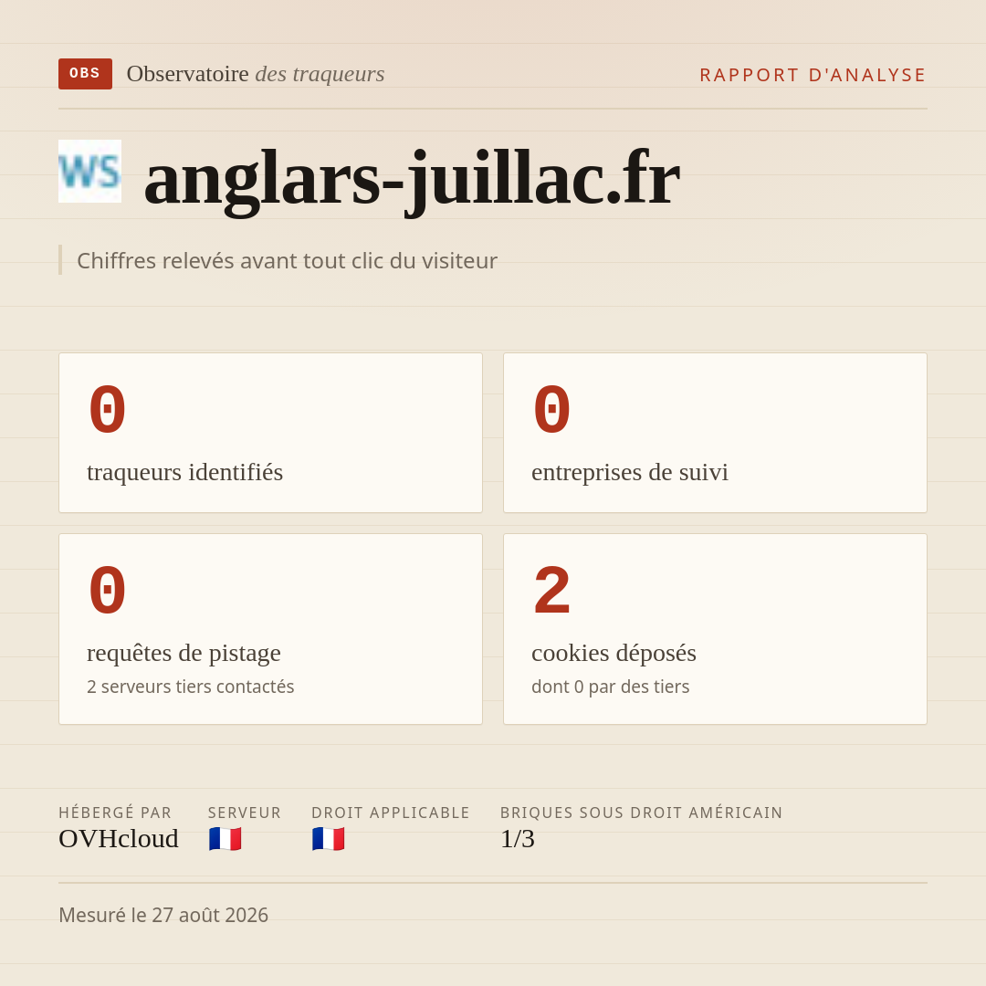 anglars-juillac.fr : 0 traqueurs identifiés, 0 entreprises de suivi, 0 requêtes de pistage. Chiffres relevés avant tout clic du visiteur.