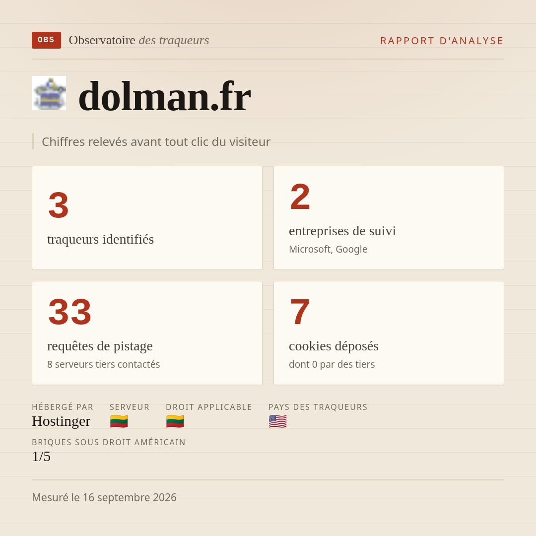 dolman.fr : 3 traqueurs identifiés, 2 entreprises de suivi, 33 requêtes de pistage. Chiffres relevés avant tout clic du visiteur.