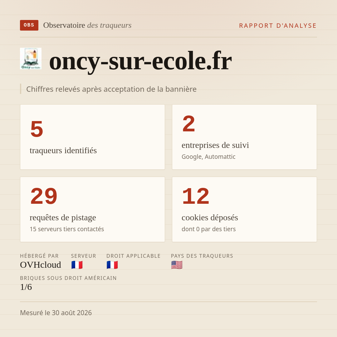 oncy-sur-ecole.fr : 5 traqueurs identifiés, 2 entreprises de suivi, 29 requêtes de pistage. Chiffres relevés après acceptation de la bannière.