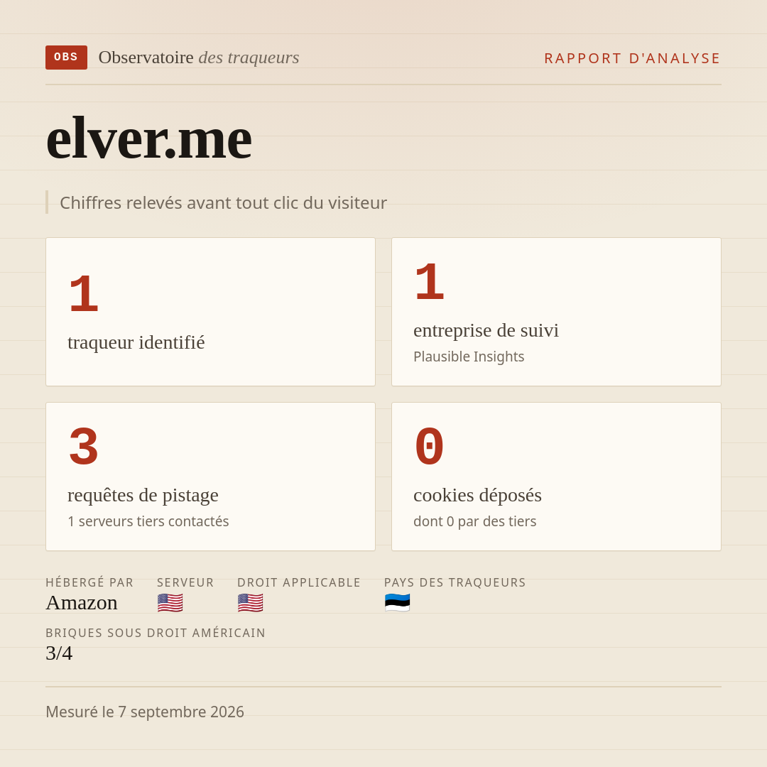 elver.me : 1 traqueur identifié, 1 entreprise de suivi, 3 requêtes de pistage. Chiffres relevés avant tout clic du visiteur.