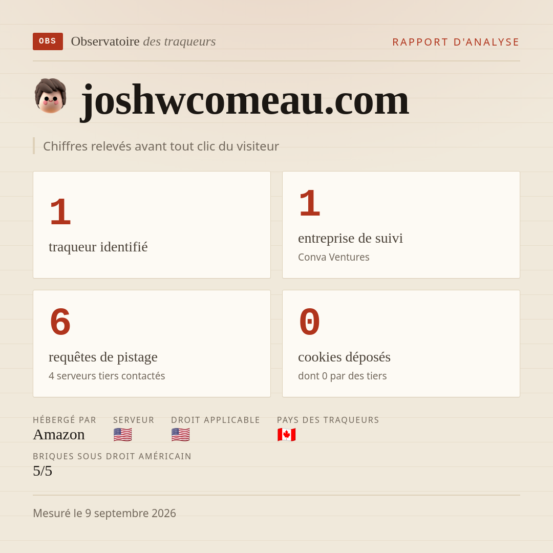 joshwcomeau.com : 1 traqueur identifié, 1 entreprise de suivi, 6 requêtes de pistage. Chiffres relevés avant tout clic du visiteur.