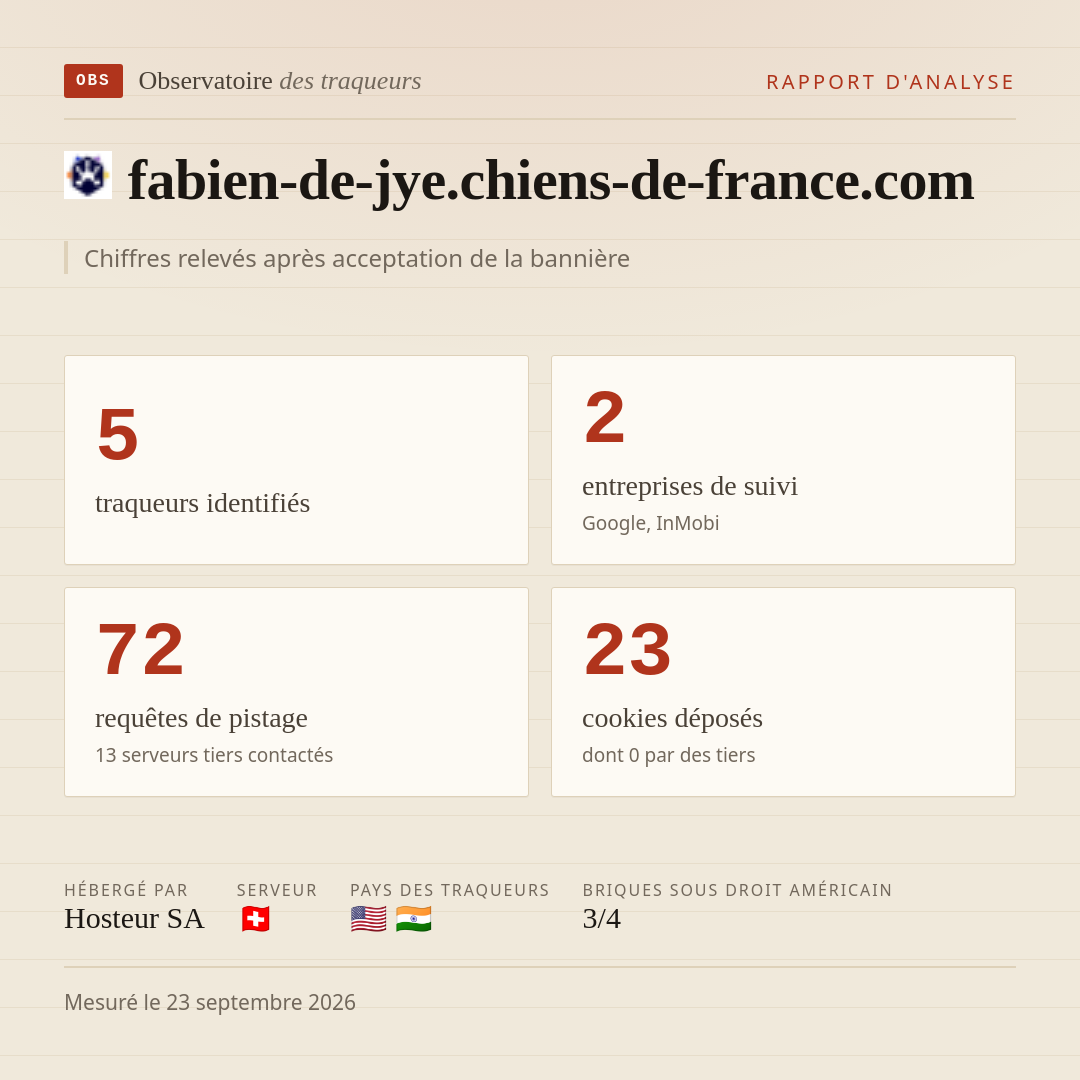 fabien-de-jye.chiens-de-france.com : 5 traqueurs identifiés, 2 entreprises de suivi, 72 requêtes de pistage. Chiffres relevés après acceptation de la bannière.