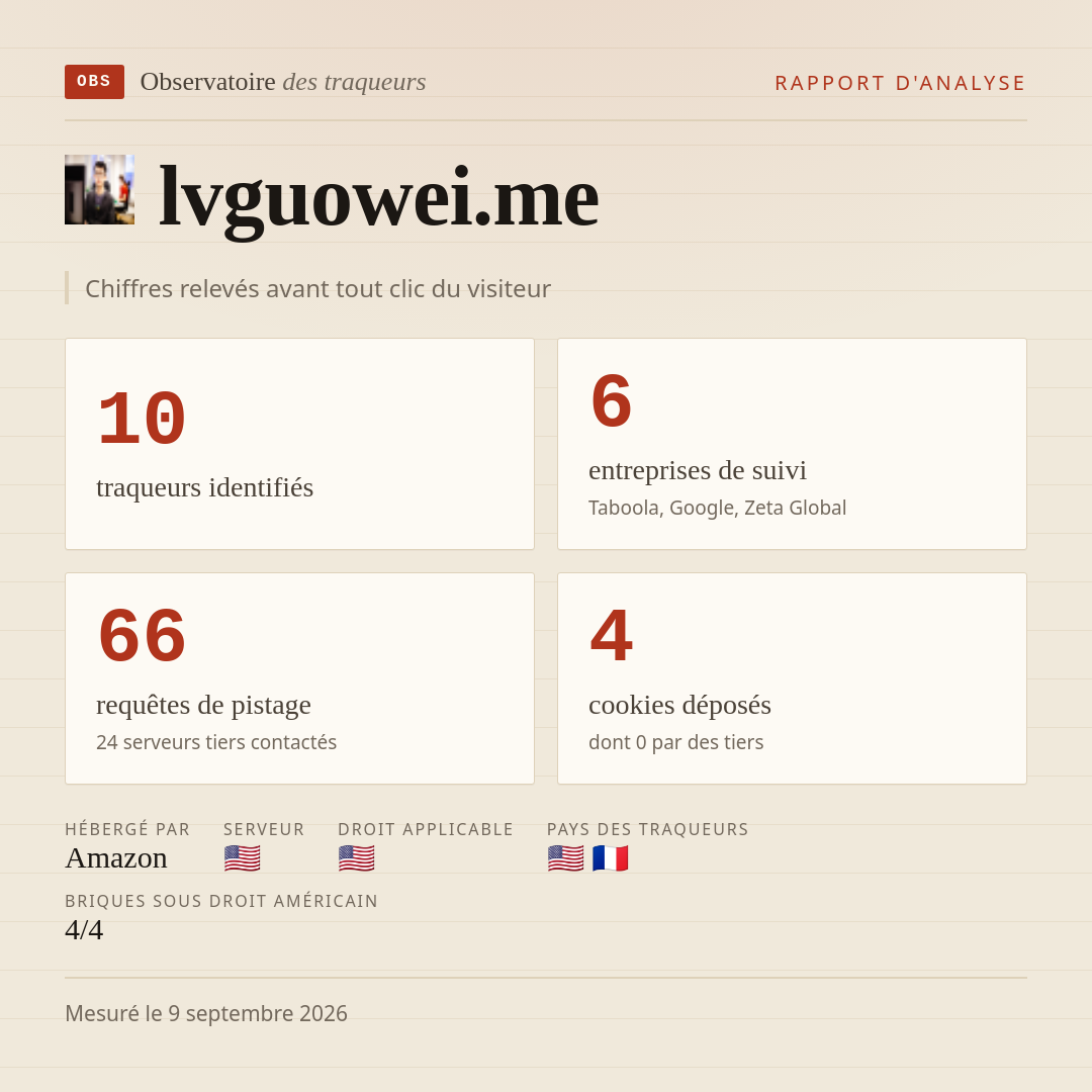 lvguowei.me : 10 traqueurs identifiés, 6 entreprises de suivi, 66 requêtes de pistage. Chiffres relevés avant tout clic du visiteur.