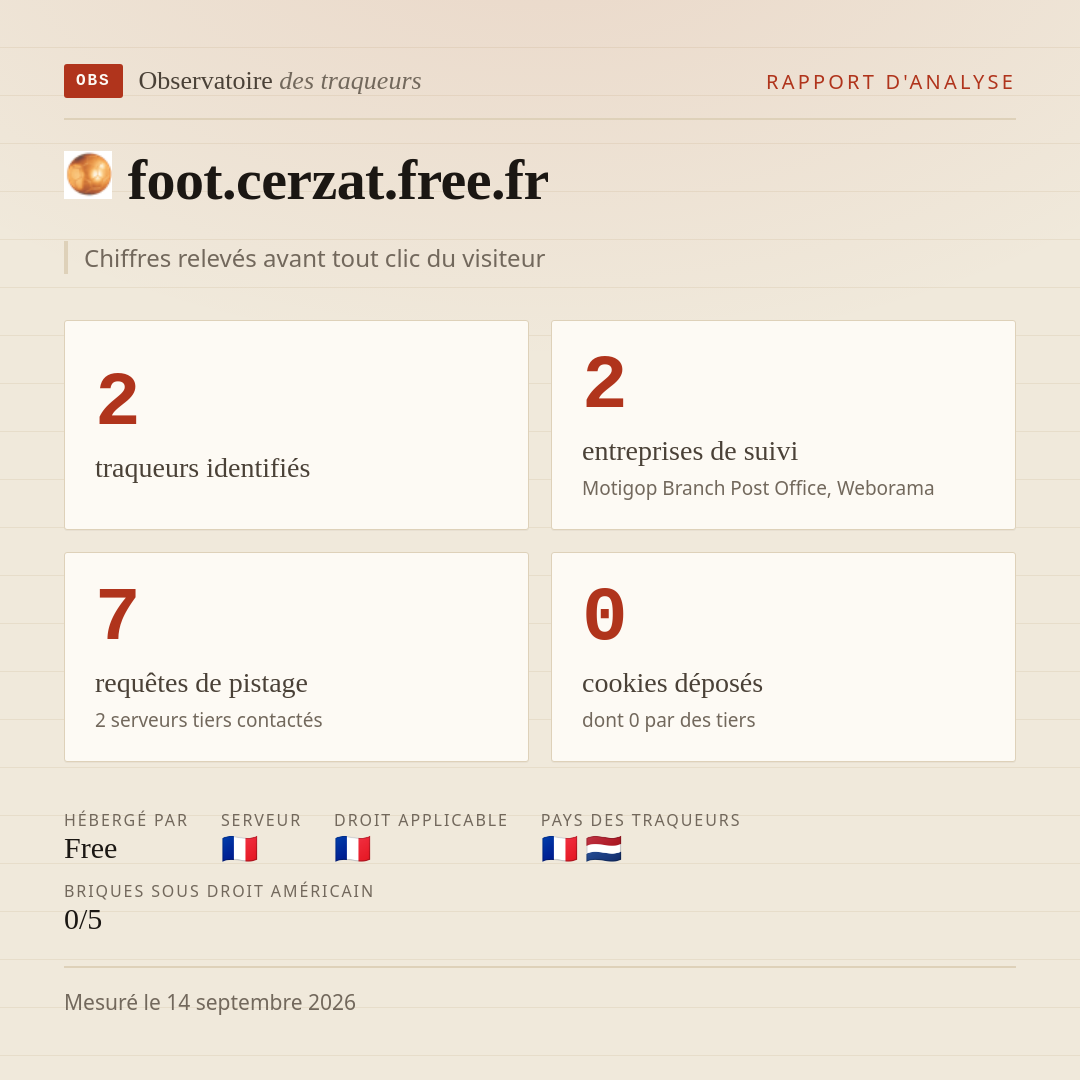 foot.cerzat.free.fr : 2 traqueurs identifiés, 2 entreprises de suivi, 7 requêtes de pistage. Chiffres relevés avant tout clic du visiteur.