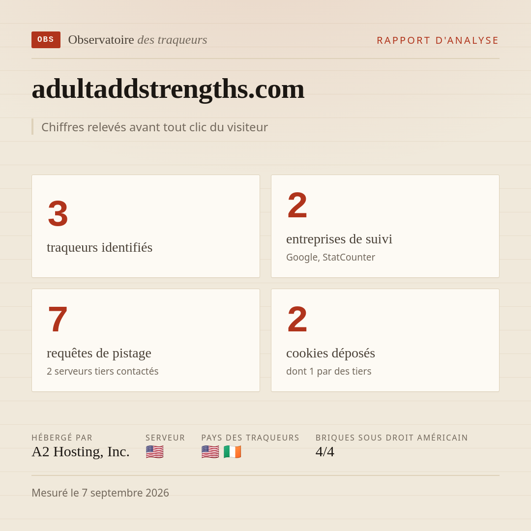 adultaddstrengths.com : 3 traqueurs identifiés, 2 entreprises de suivi, 7 requêtes de pistage. Chiffres relevés avant tout clic du visiteur.