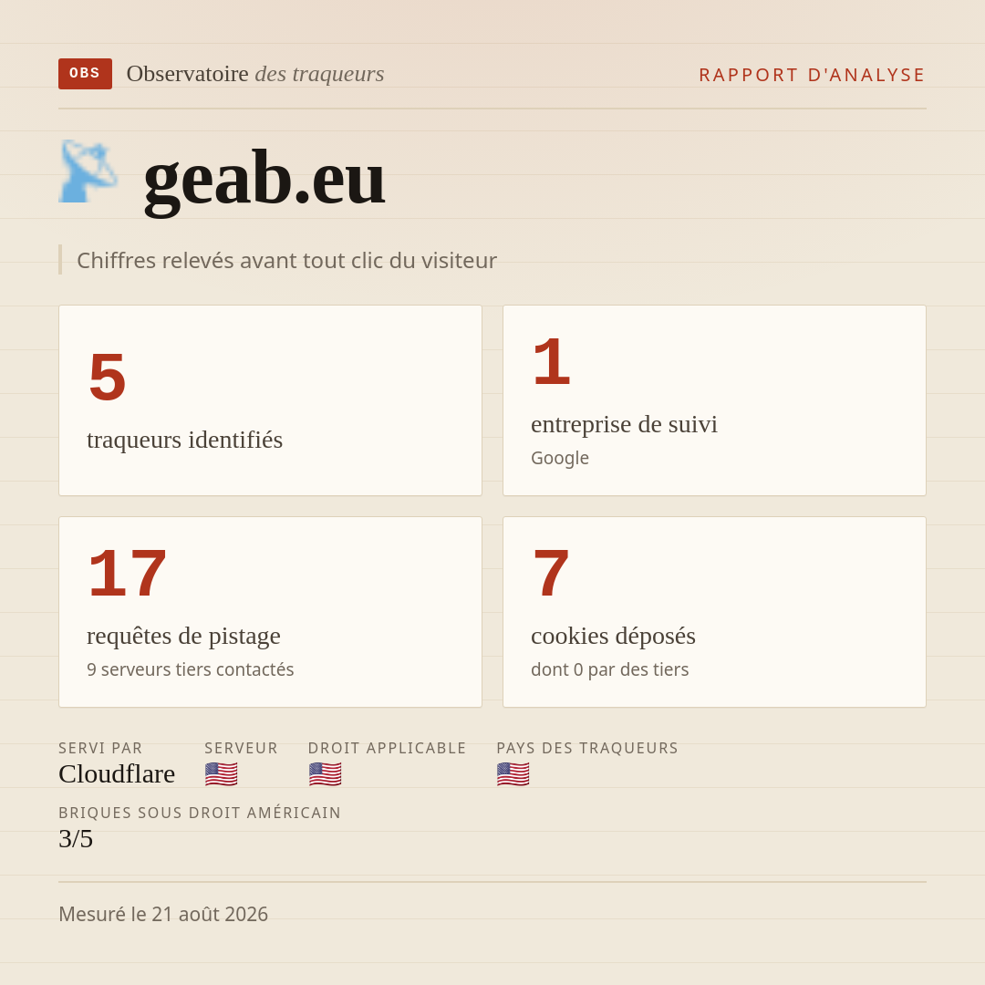 geab.eu : 5 traqueurs identifiés, 1 entreprise de suivi, 17 requêtes de pistage. Chiffres relevés avant tout clic du visiteur.