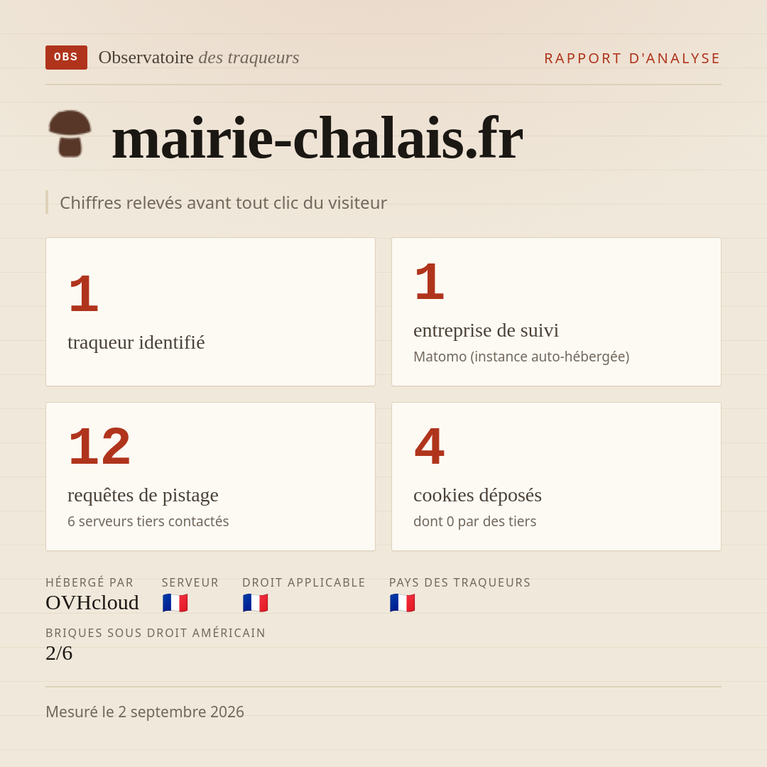 mairie-chalais.fr : 1 traqueur identifié, 1 entreprise de suivi, 12 requêtes de pistage. Chiffres relevés avant tout clic du visiteur.