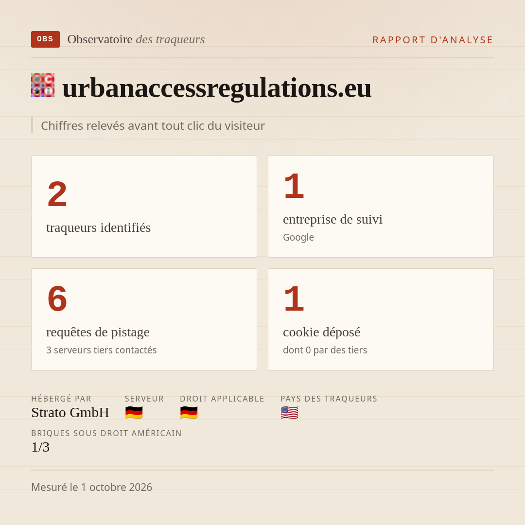 urbanaccessregulations.eu : 2 traqueurs identifiés, 1 entreprise de suivi, 6 requêtes de pistage. Chiffres relevés avant tout clic du visiteur.