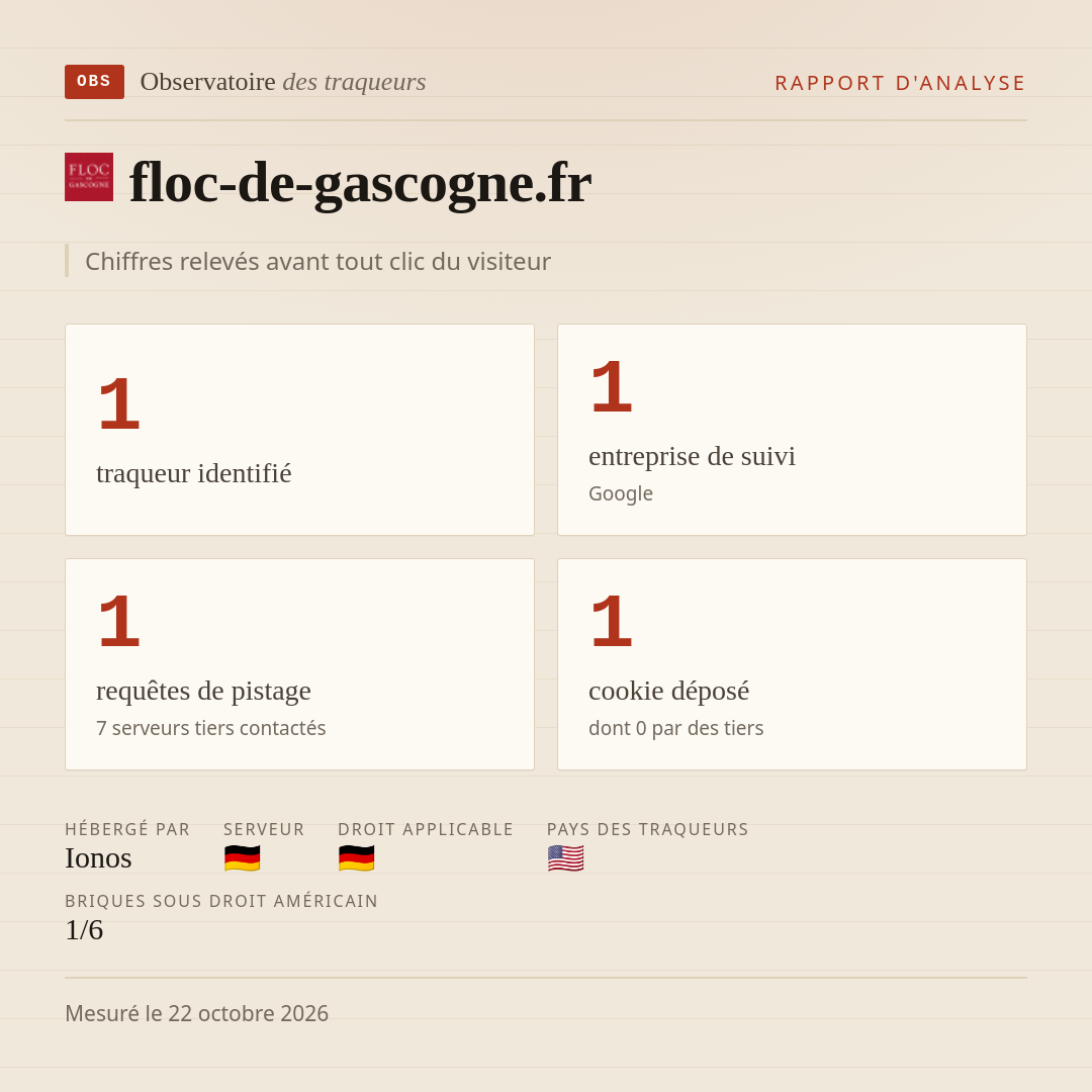 floc-de-gascogne.fr : 1 traqueur identifié, 1 entreprise de suivi, 1 requêtes de pistage. Chiffres relevés avant tout clic du visiteur.