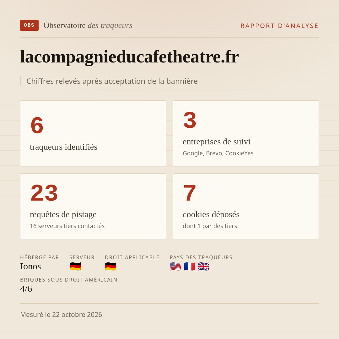 lacompagnieducafetheatre.fr : 6 traqueurs identifiés, 3 entreprises de suivi, 23 requêtes de pistage. Chiffres relevés après acceptation de la bannière.