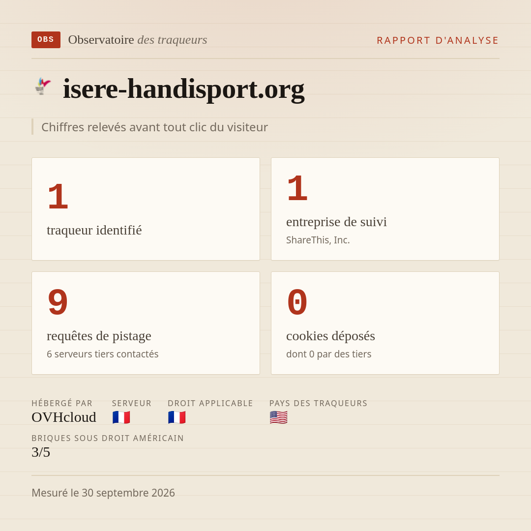 isere-handisport.org : 1 traqueur identifié, 1 entreprise de suivi, 9 requêtes de pistage. Chiffres relevés avant tout clic du visiteur.