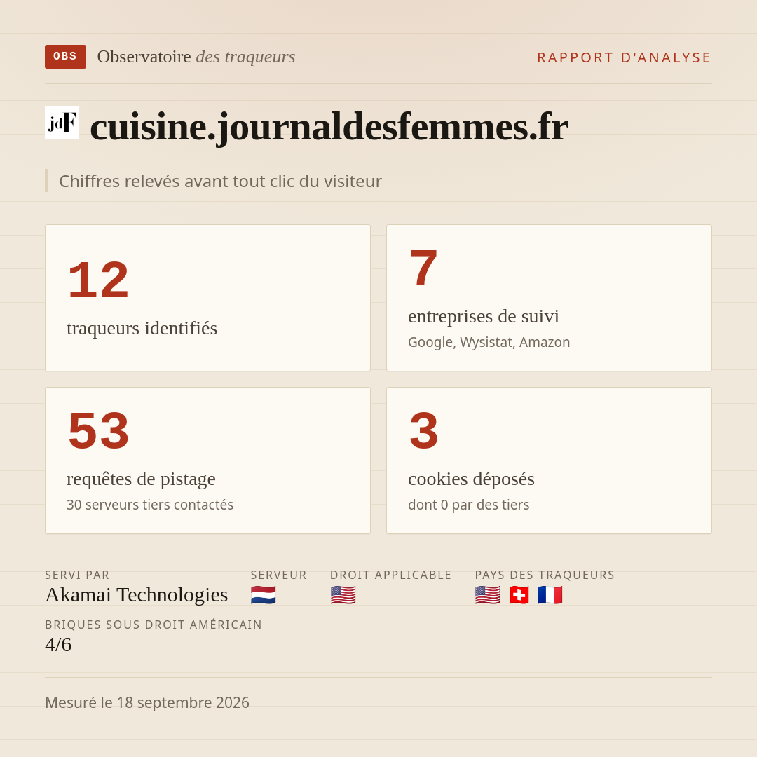 cuisine.journaldesfemmes.fr : 12 traqueurs identifiés, 7 entreprises de suivi, 53 requêtes de pistage. Chiffres relevés avant tout clic du visiteur.