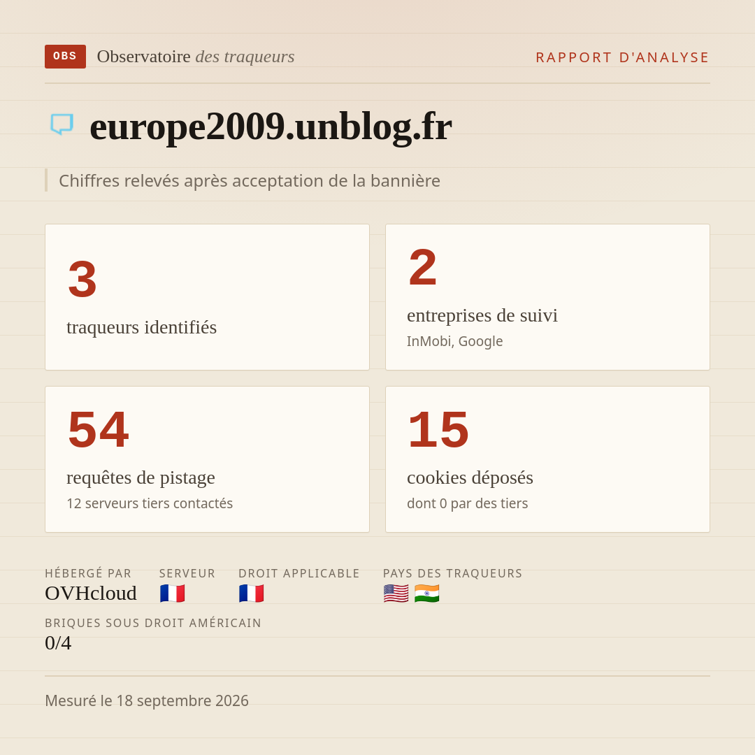 europe2009.unblog.fr : 3 traqueurs identifiés, 2 entreprises de suivi, 54 requêtes de pistage. Chiffres relevés après acceptation de la bannière.