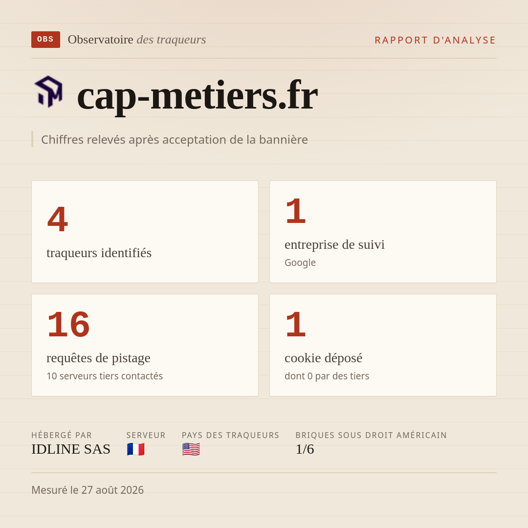 cap-metiers.fr : 4 traqueurs identifiés, 1 entreprise de suivi, 16 requêtes de pistage. Chiffres relevés après acceptation de la bannière.