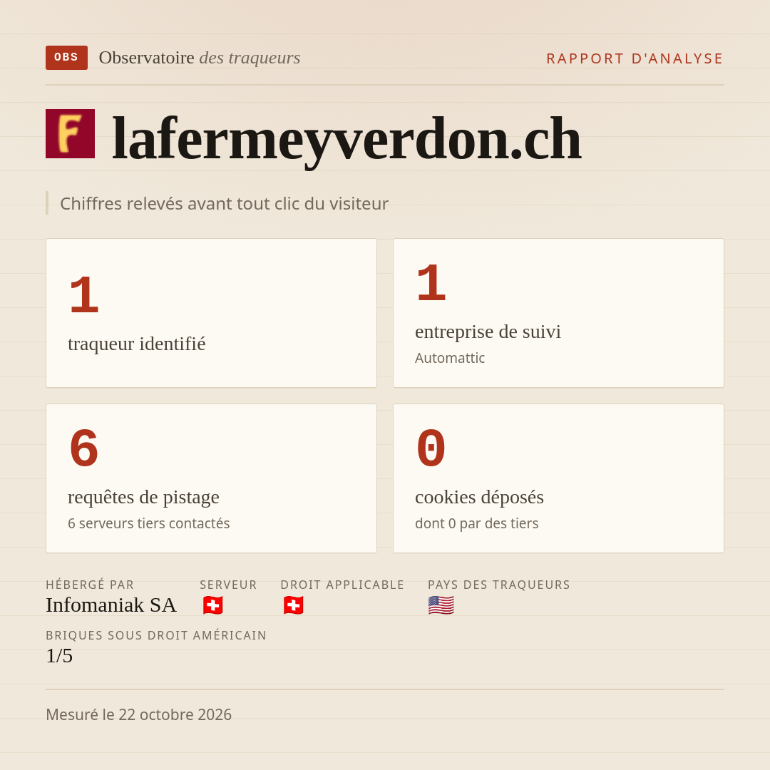 lafermeyverdon.ch : 1 traqueur identifié, 1 entreprise de suivi, 6 requêtes de pistage. Chiffres relevés avant tout clic du visiteur.