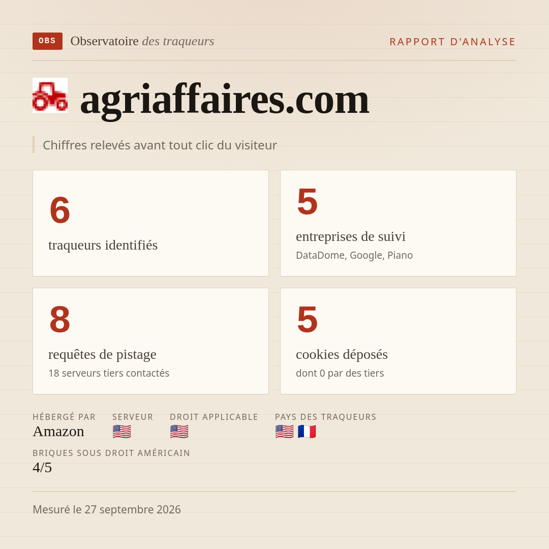 agriaffaires.com : 6 traqueurs identifiés, 5 entreprises de suivi, 8 requêtes de pistage. Chiffres relevés avant tout clic du visiteur.