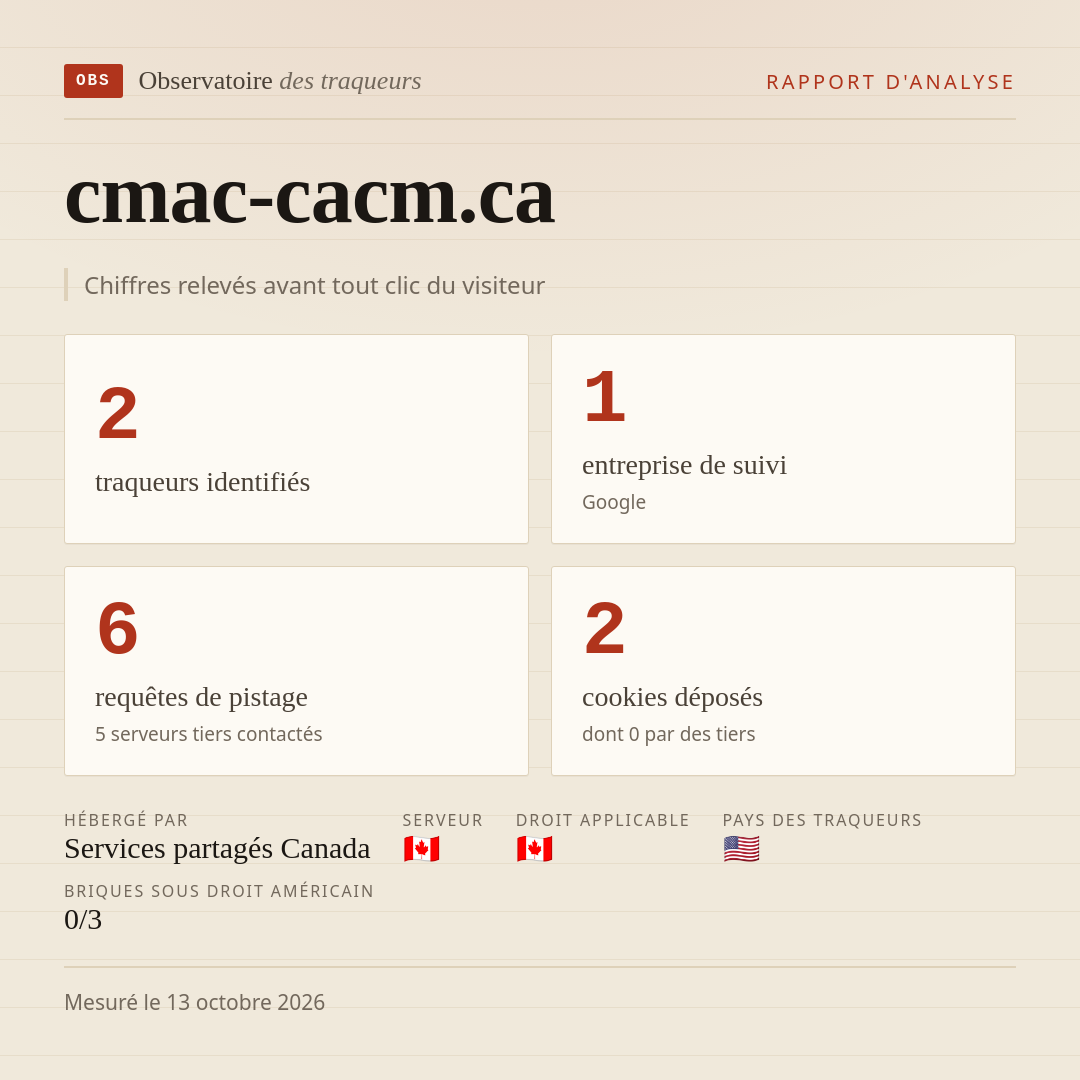cmac-cacm.ca : 2 traqueurs identifiés, 1 entreprise de suivi, 6 requêtes de pistage. Chiffres relevés avant tout clic du visiteur.