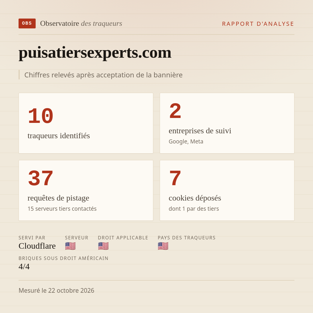 puisatiersexperts.com : 10 traqueurs identifiés, 2 entreprises de suivi, 37 requêtes de pistage. Chiffres relevés après acceptation de la bannière.