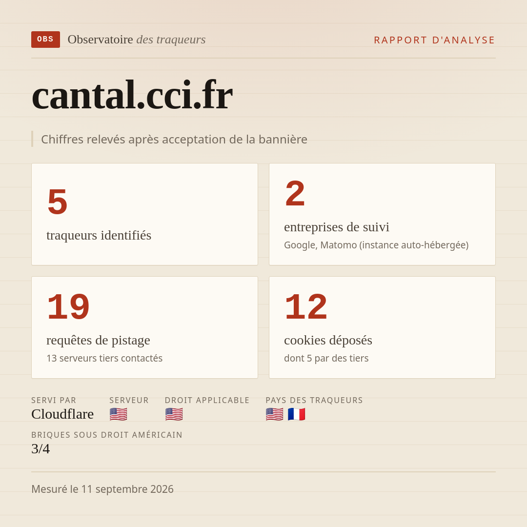 cantal.cci.fr : 5 traqueurs identifiés, 2 entreprises de suivi, 19 requêtes de pistage. Chiffres relevés après acceptation de la bannière.
