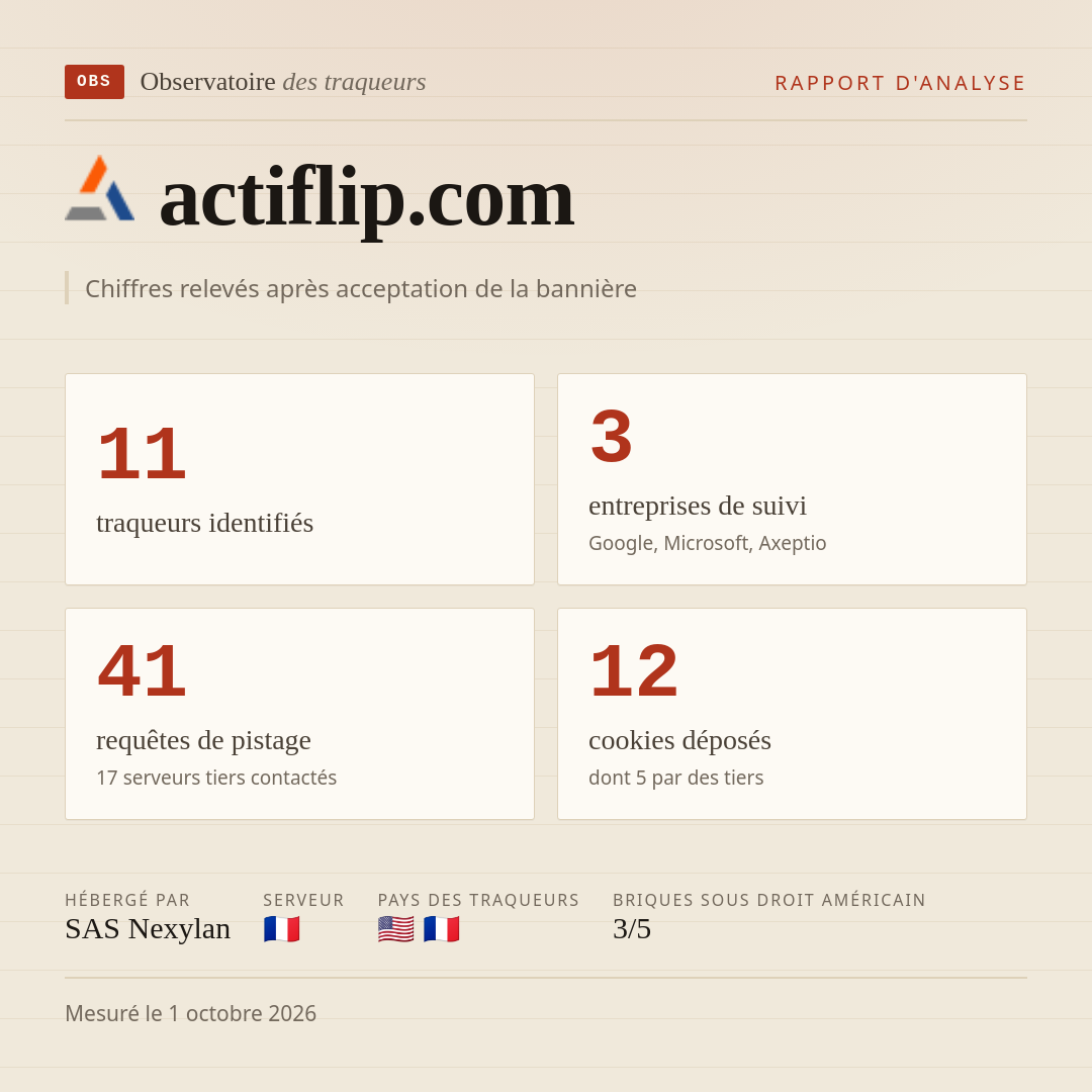 actiflip.com : 11 traqueurs identifiés, 3 entreprises de suivi, 41 requêtes de pistage. Chiffres relevés après acceptation de la bannière.