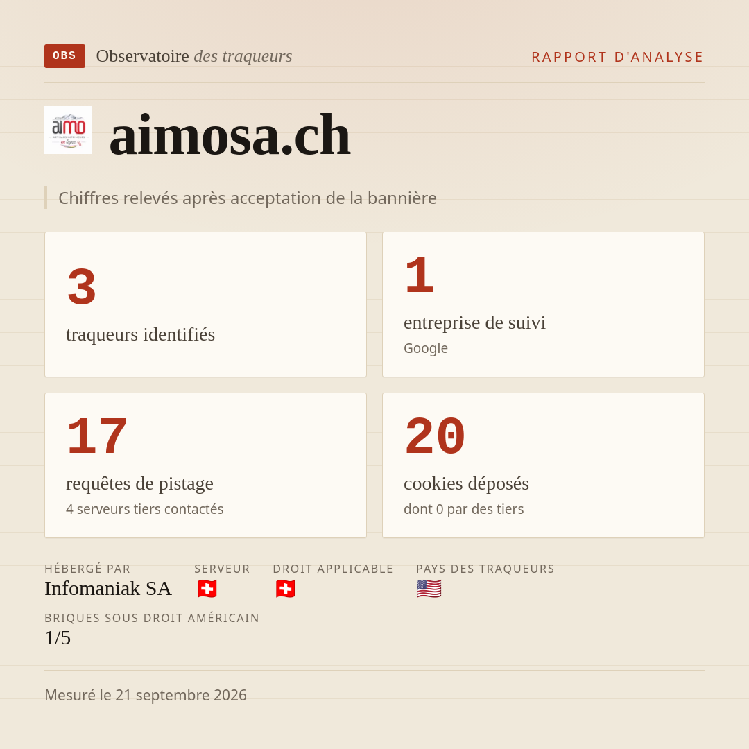 aimosa.ch : 3 traqueurs identifiés, 1 entreprise de suivi, 17 requêtes de pistage. Chiffres relevés après acceptation de la bannière.