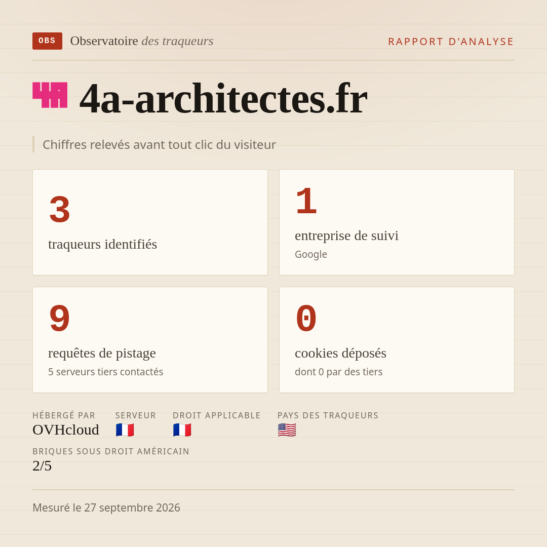 4a-architectes.fr : 3 traqueurs identifiés, 1 entreprise de suivi, 9 requêtes de pistage. Chiffres relevés avant tout clic du visiteur.