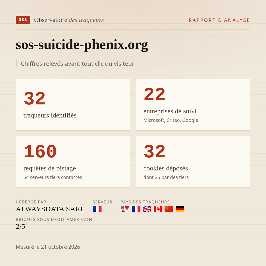 sos-suicide-phenix.org : 32 traqueurs identifiés, 22 entreprises de suivi, 160 requêtes de pistage. Chiffres relevés avant tout clic du visiteur.