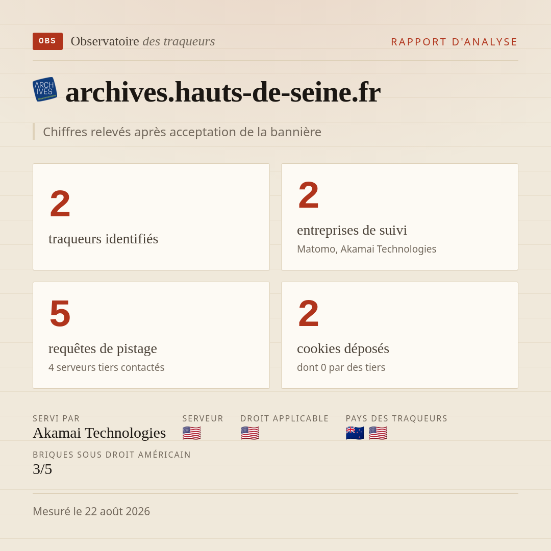 archives.hauts-de-seine.fr : 2 traqueurs identifiés, 2 entreprises de suivi, 5 requêtes de pistage. Chiffres relevés après acceptation de la bannière.