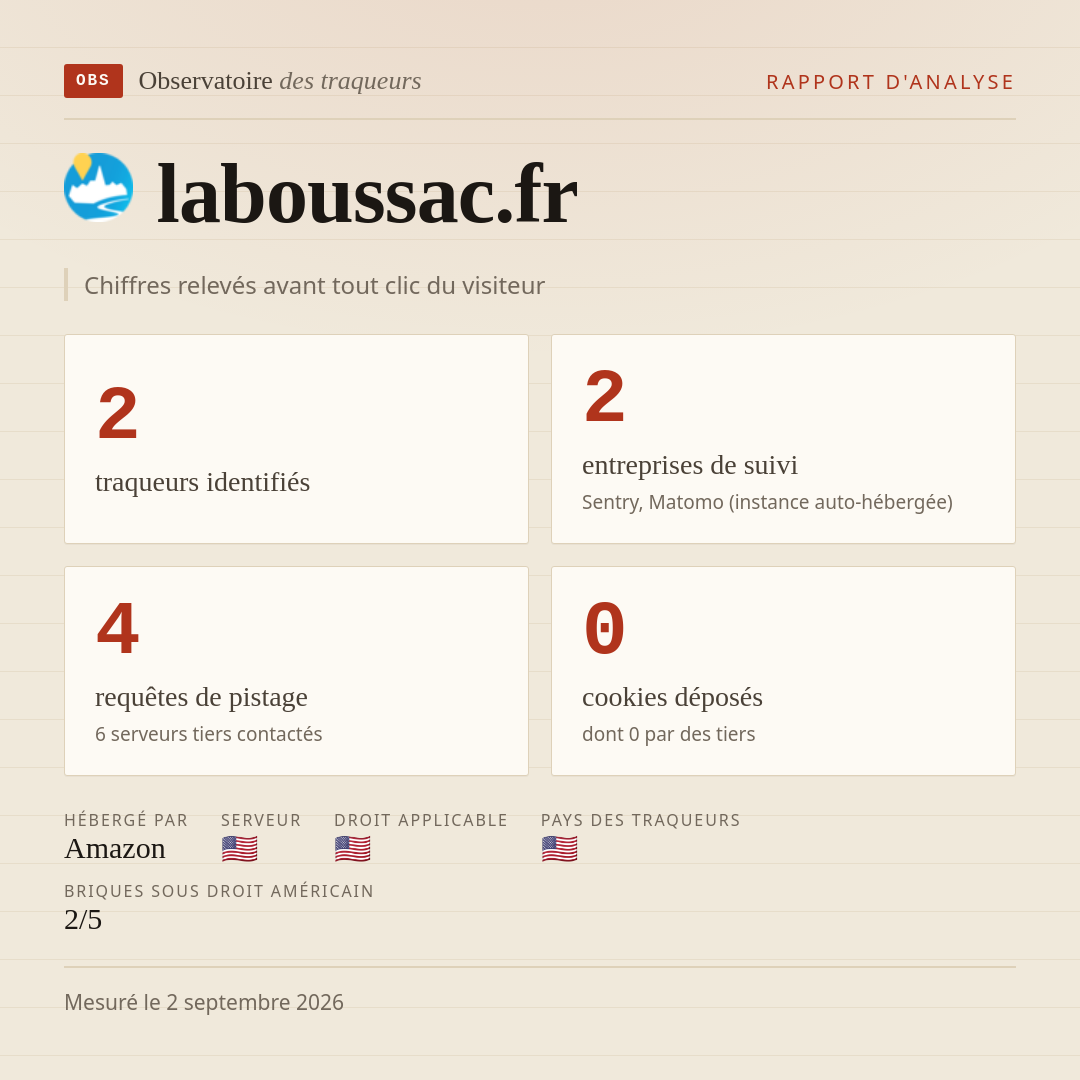laboussac.fr : 2 traqueurs identifiés, 2 entreprises de suivi, 4 requêtes de pistage. Chiffres relevés avant tout clic du visiteur.