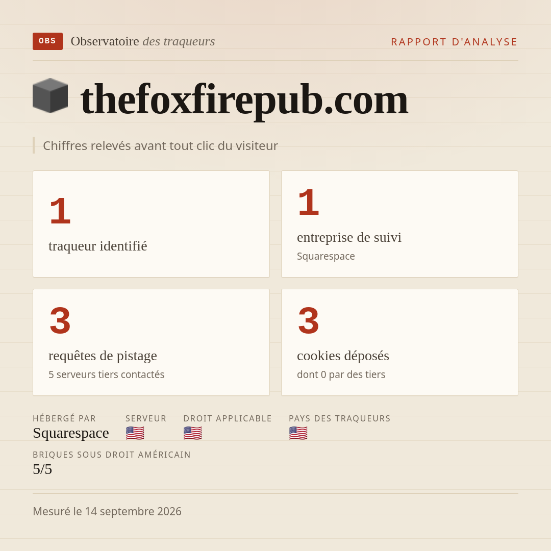 thefoxfirepub.com : 1 traqueur identifié, 1 entreprise de suivi, 3 requêtes de pistage. Chiffres relevés avant tout clic du visiteur.