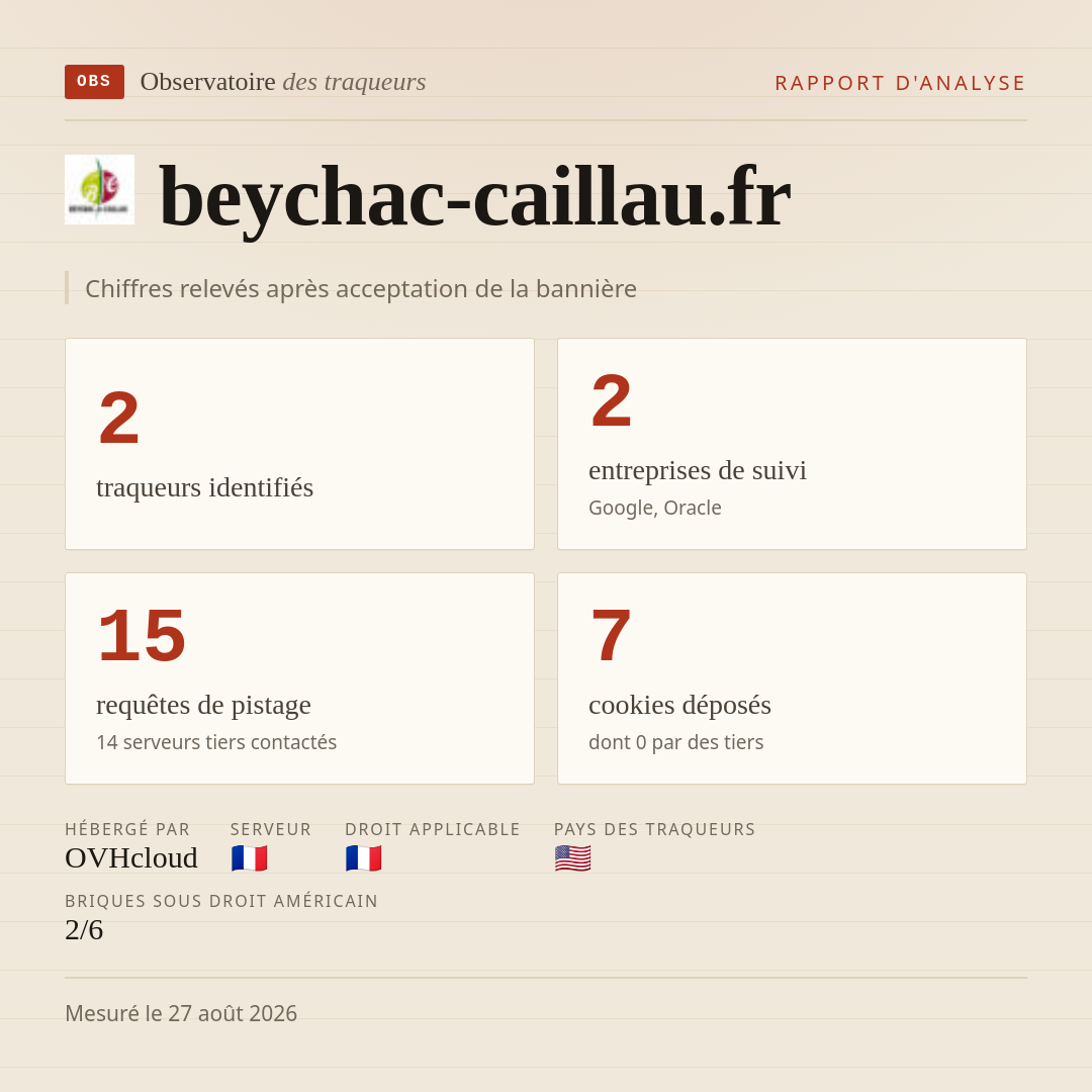 beychac-caillau.fr : 2 traqueurs identifiés, 2 entreprises de suivi, 15 requêtes de pistage. Chiffres relevés après acceptation de la bannière.