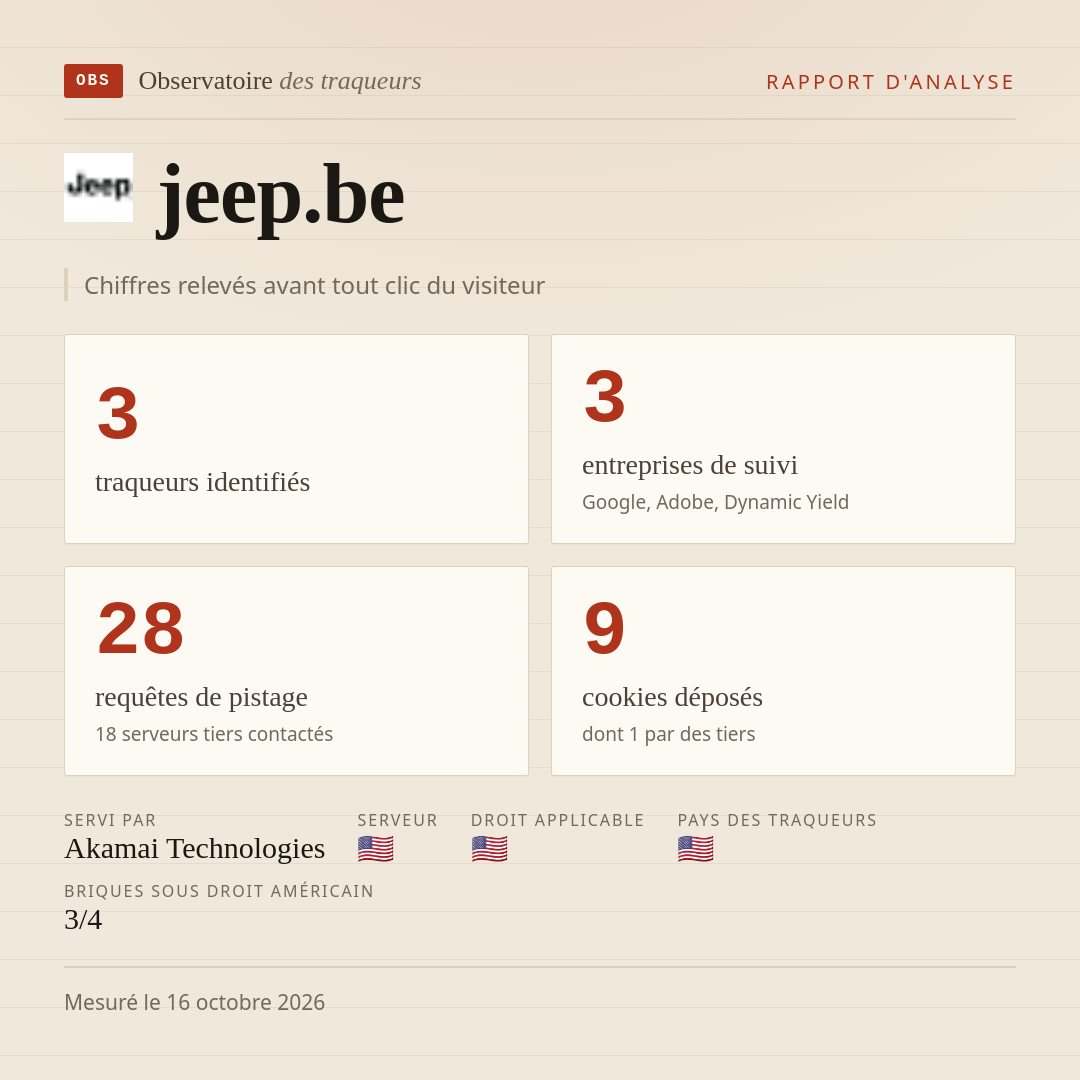 jeep.be : 3 traqueurs identifiés, 3 entreprises de suivi, 28 requêtes de pistage. Chiffres relevés avant tout clic du visiteur.