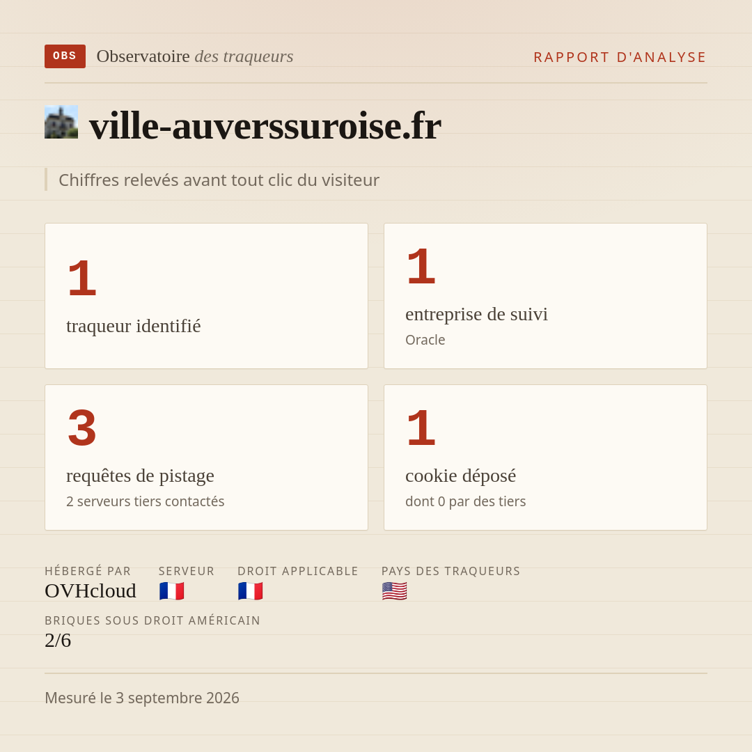 ville-auverssuroise.fr : 1 traqueur identifié, 1 entreprise de suivi, 3 requêtes de pistage. Chiffres relevés avant tout clic du visiteur.