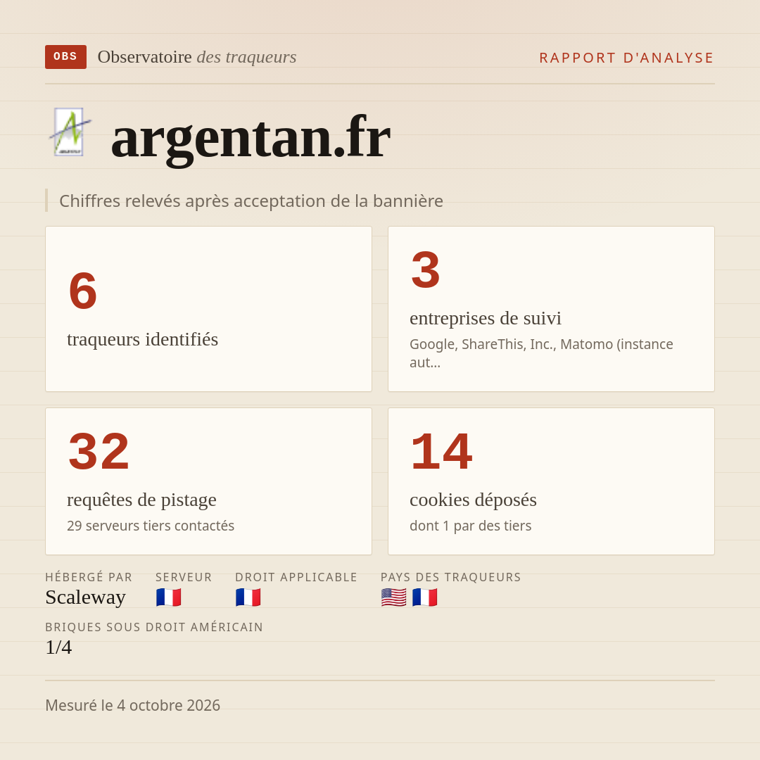 argentan.fr : 6 traqueurs identifiés, 3 entreprises de suivi, 32 requêtes de pistage. Chiffres relevés après acceptation de la bannière.