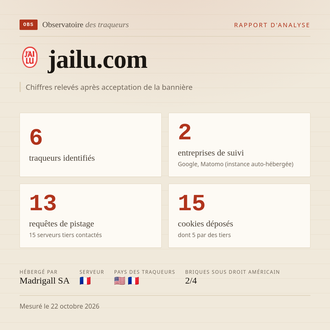jailu.com : 6 traqueurs identifiés, 2 entreprises de suivi, 13 requêtes de pistage. Chiffres relevés après acceptation de la bannière.
