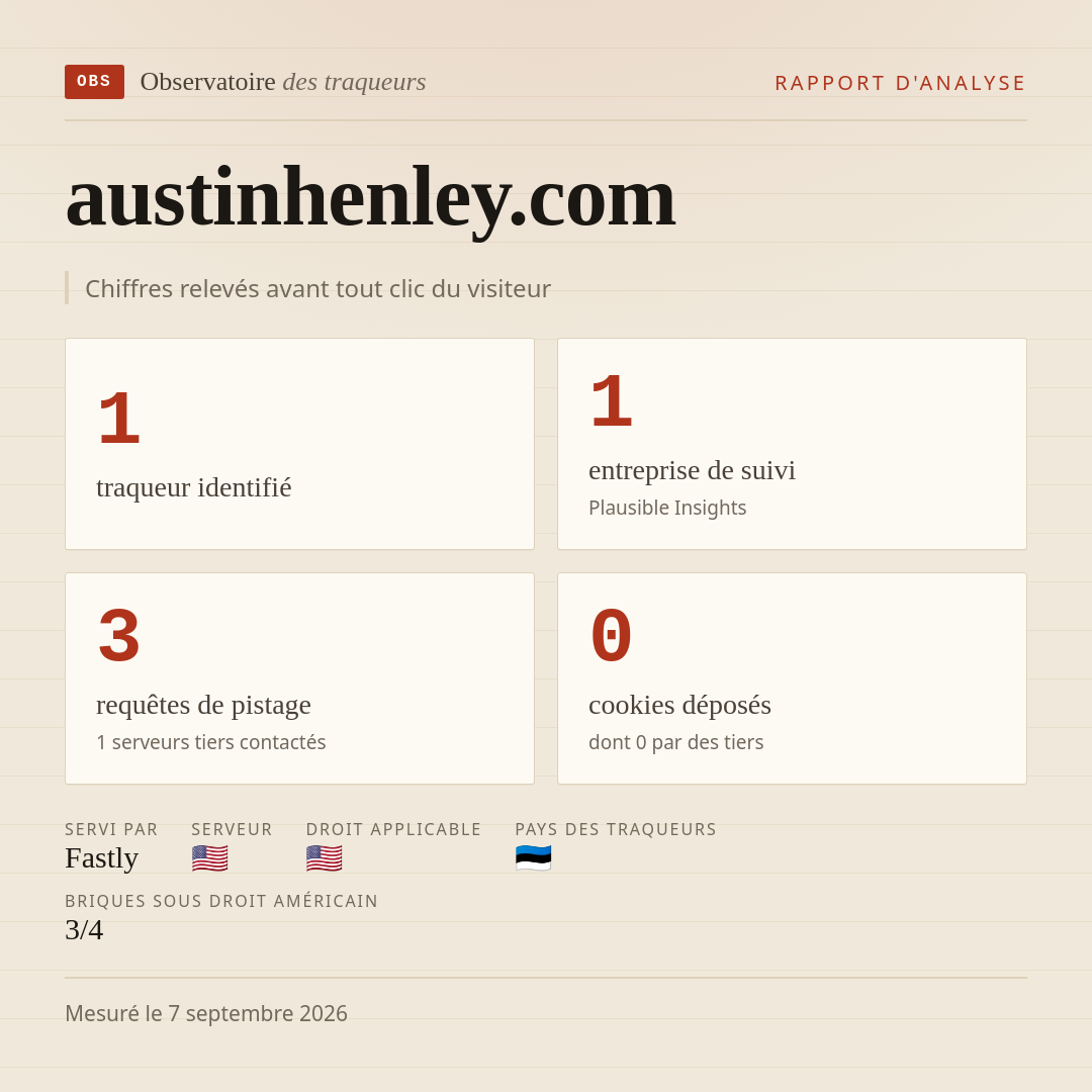 austinhenley.com : 1 traqueur identifié, 1 entreprise de suivi, 3 requêtes de pistage. Chiffres relevés avant tout clic du visiteur.