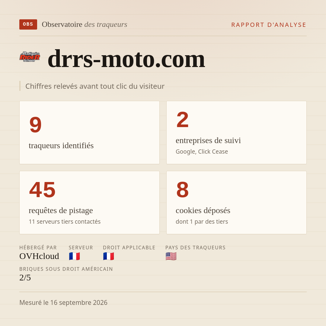 drrs-moto.com : 9 traqueurs identifiés, 2 entreprises de suivi, 45 requêtes de pistage. Chiffres relevés avant tout clic du visiteur.