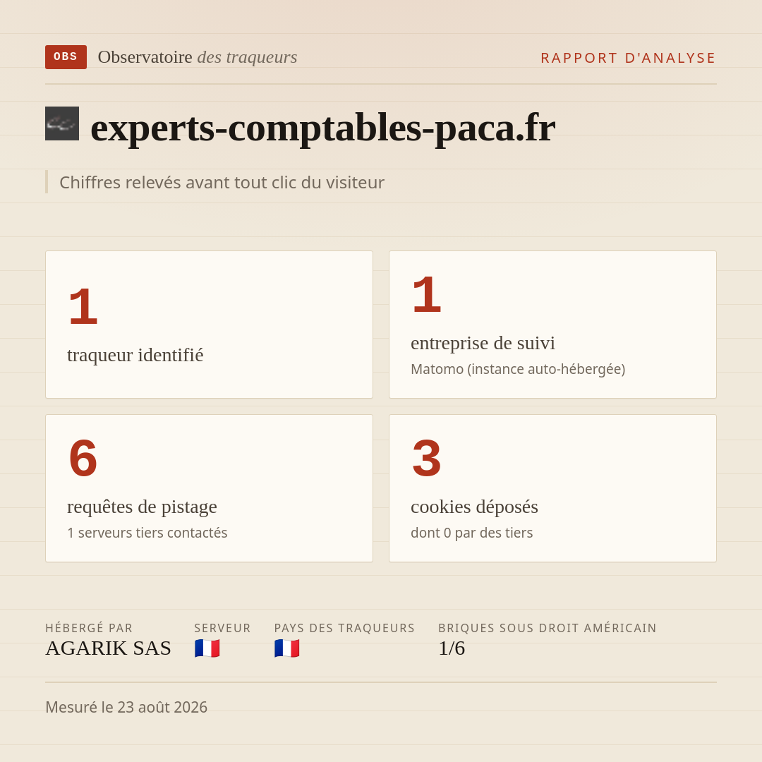 experts-comptables-paca.fr : 1 traqueur identifié, 1 entreprise de suivi, 6 requêtes de pistage. Chiffres relevés avant tout clic du visiteur.