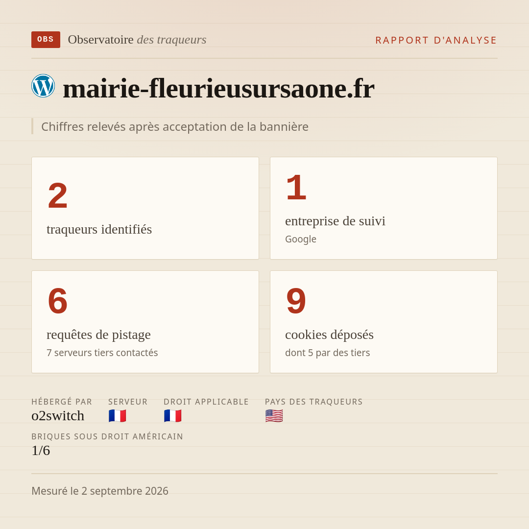 mairie-fleurieusursaone.fr : 2 traqueurs identifiés, 1 entreprise de suivi, 6 requêtes de pistage. Chiffres relevés après acceptation de la bannière.