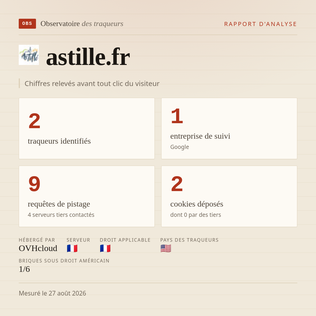 astille.fr : 2 traqueurs identifiés, 1 entreprise de suivi, 9 requêtes de pistage. Chiffres relevés avant tout clic du visiteur.