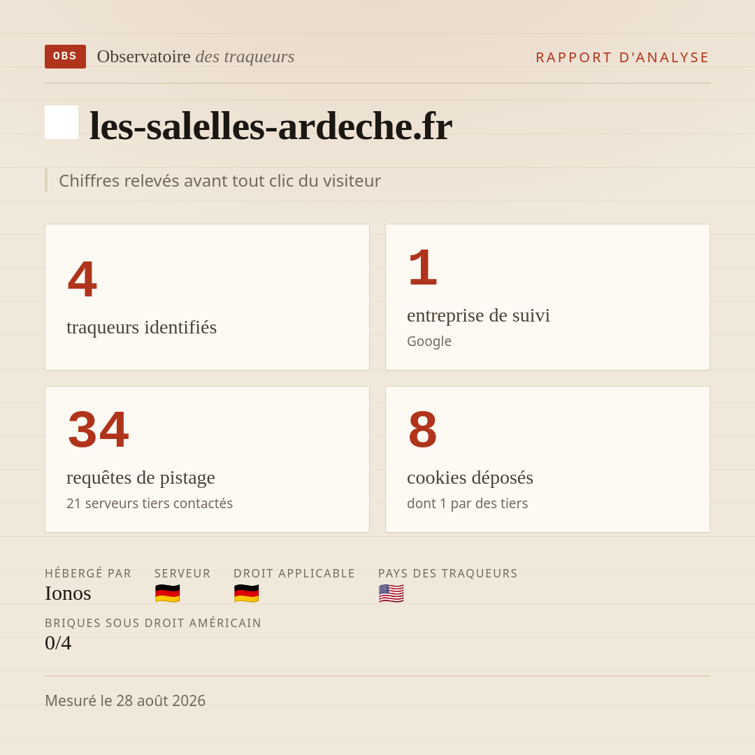 les-salelles-ardeche.fr : 4 traqueurs identifiés, 1 entreprise de suivi, 34 requêtes de pistage. Chiffres relevés avant tout clic du visiteur.
