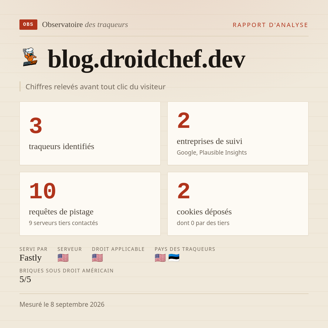 blog.droidchef.dev : 3 traqueurs identifiés, 2 entreprises de suivi, 10 requêtes de pistage. Chiffres relevés avant tout clic du visiteur.