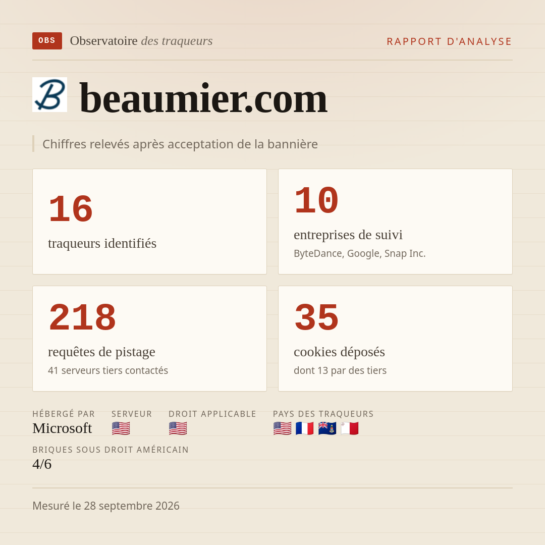 beaumier.com : 16 traqueurs identifiés, 10 entreprises de suivi, 218 requêtes de pistage. Chiffres relevés après acceptation de la bannière.