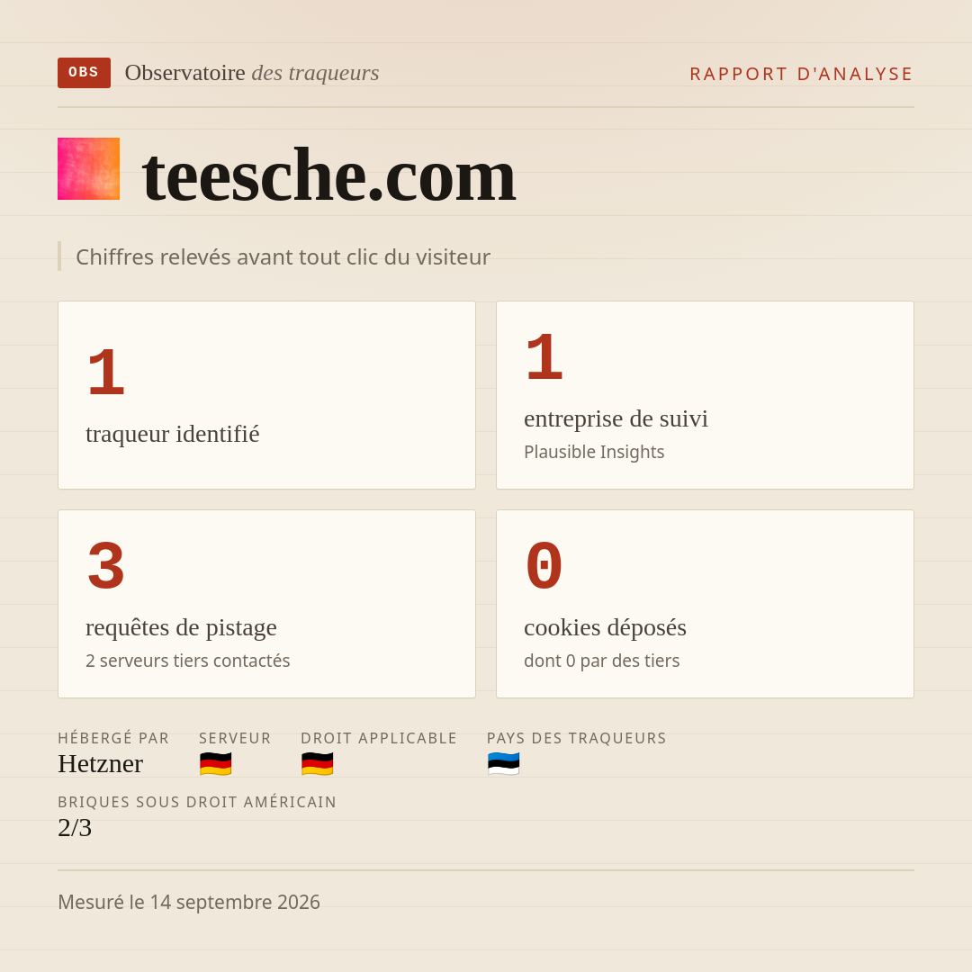 teesche.com : 1 traqueur identifié, 1 entreprise de suivi, 3 requêtes de pistage. Chiffres relevés avant tout clic du visiteur.