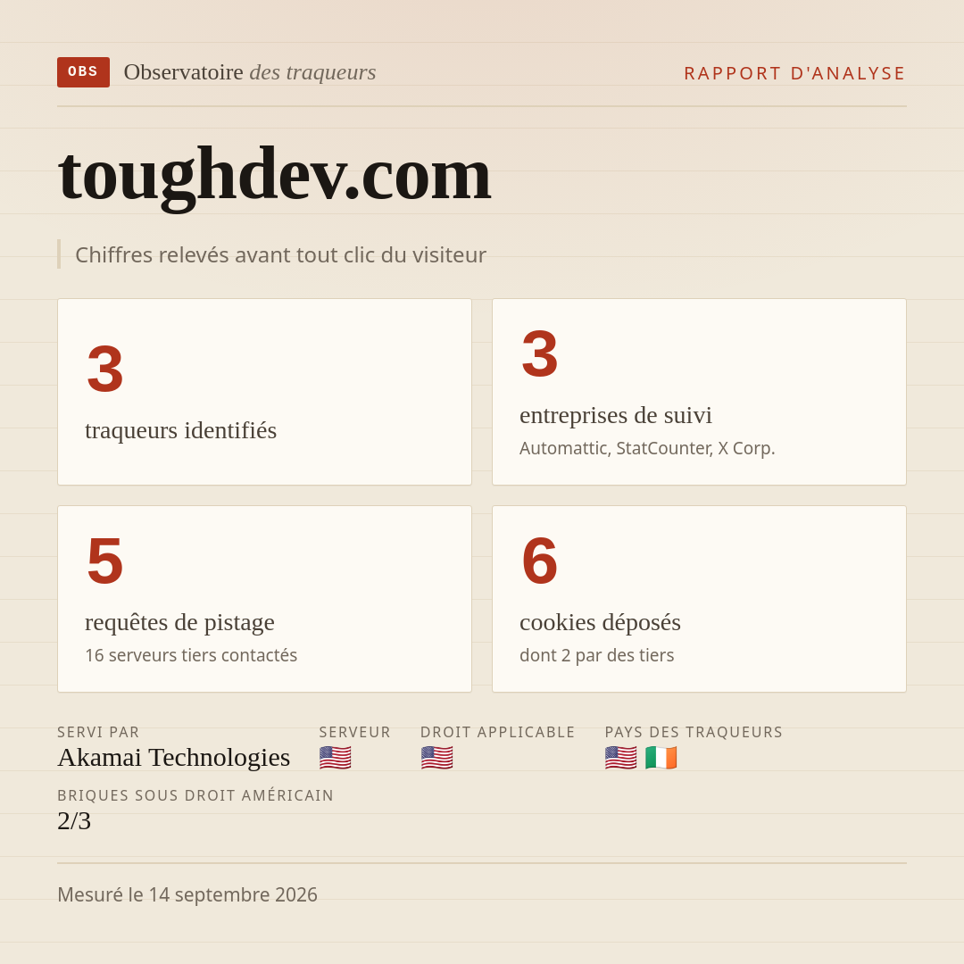 toughdev.com : 3 traqueurs identifiés, 3 entreprises de suivi, 5 requêtes de pistage. Chiffres relevés avant tout clic du visiteur.