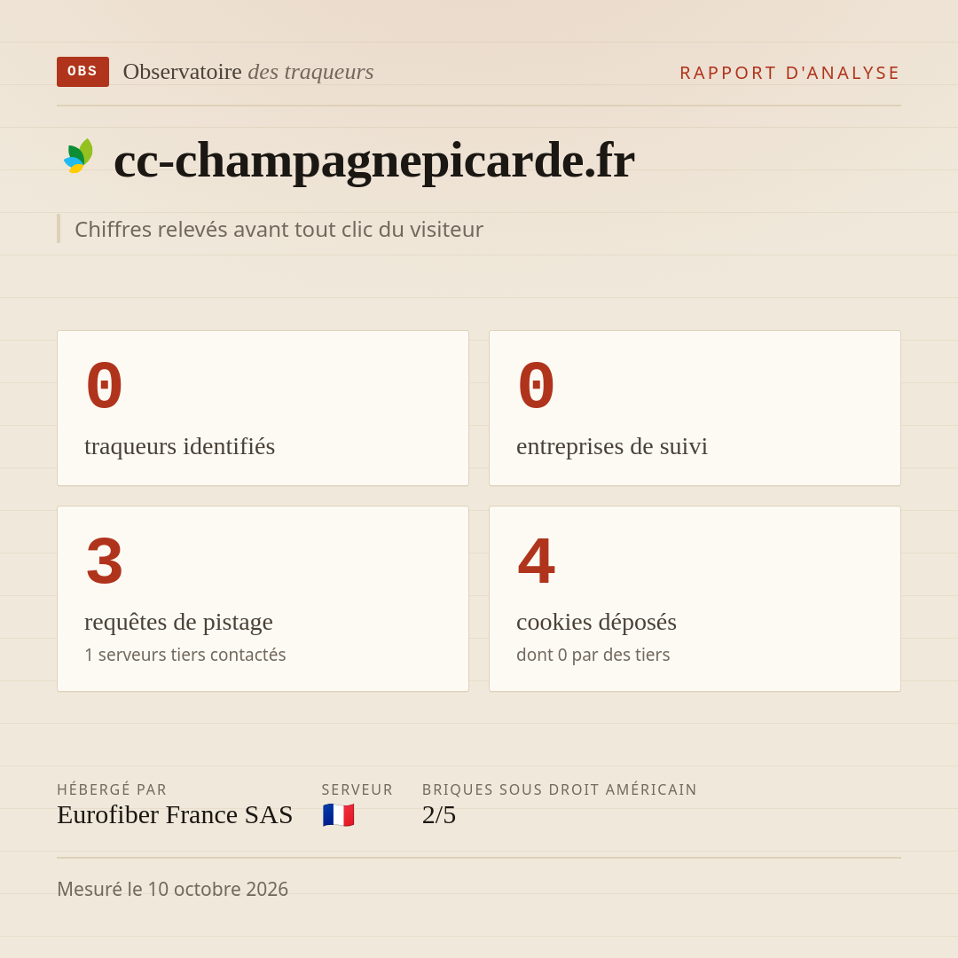 cc-champagnepicarde.fr : 0 traqueurs identifiés, 0 entreprises de suivi, 3 requêtes de pistage. Chiffres relevés avant tout clic du visiteur.